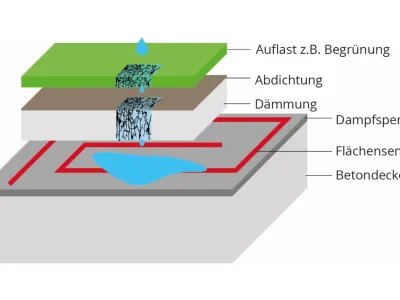 Monitoring / Dachkontrolle /elektronisch